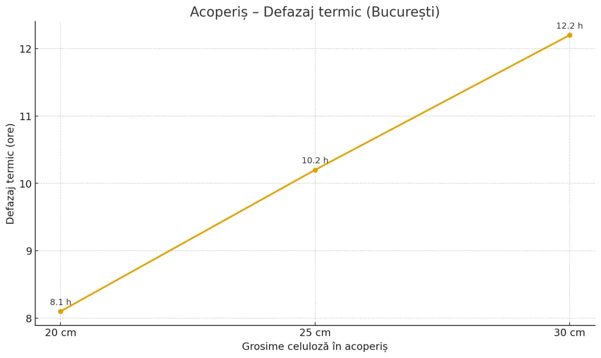 Defazajul termic ridicat al celulozei — confort pe timp de vară