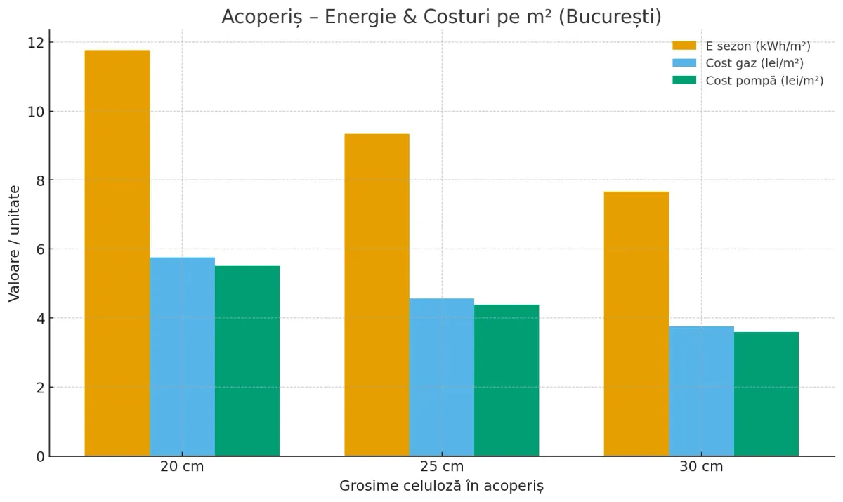 Reducerea costurilor de încălzire după izolarea mansardei